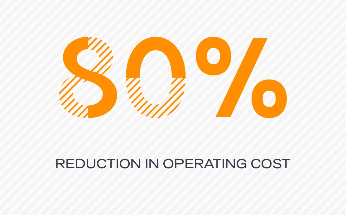 80% reduction in operating costs