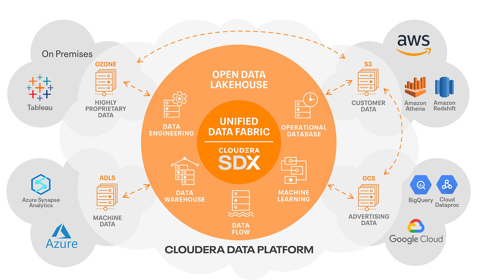 CDP Digram showing the Modern Data Architectures