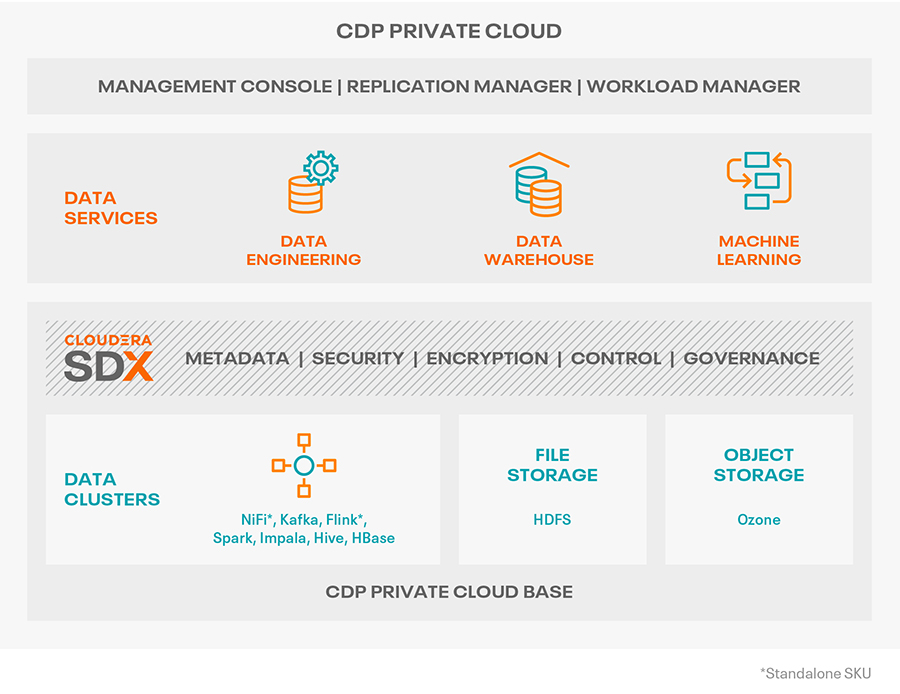 Cloudera Data Platform (CDP) Private Cloud diagram | Cloudera